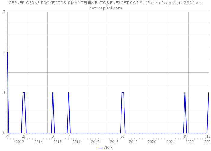 GESNER OBRAS PROYECTOS Y MANTENIMIENTOS ENERGETICOS SL (Spain) Page visits 2024 