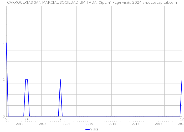CARROCERIAS SAN MARCIAL SOCIEDAD LIMITADA. (Spain) Page visits 2024 