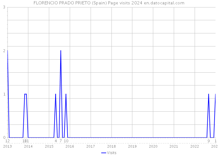 FLORENCIO PRADO PRIETO (Spain) Page visits 2024 