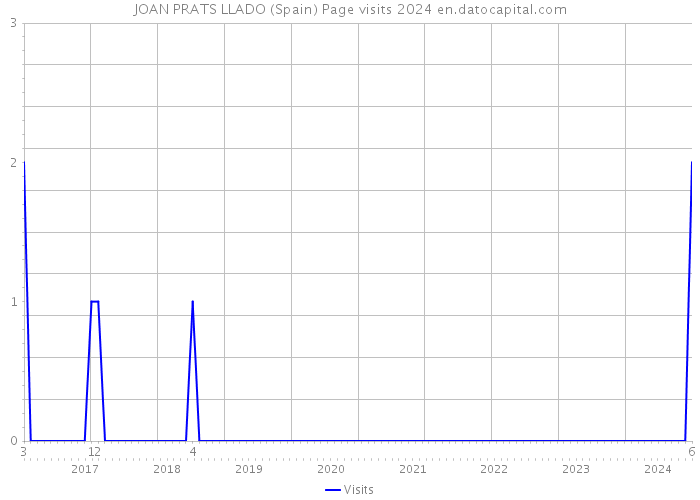 JOAN PRATS LLADO (Spain) Page visits 2024 