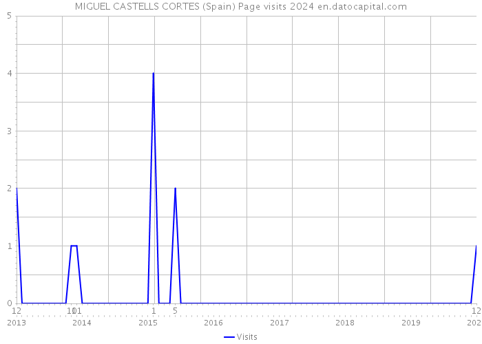 MIGUEL CASTELLS CORTES (Spain) Page visits 2024 