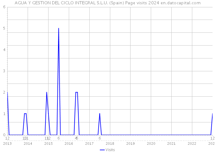 AGUA Y GESTION DEL CICLO INTEGRAL S.L.U. (Spain) Page visits 2024 