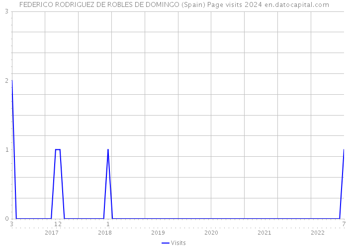 FEDERICO RODRIGUEZ DE ROBLES DE DOMINGO (Spain) Page visits 2024 