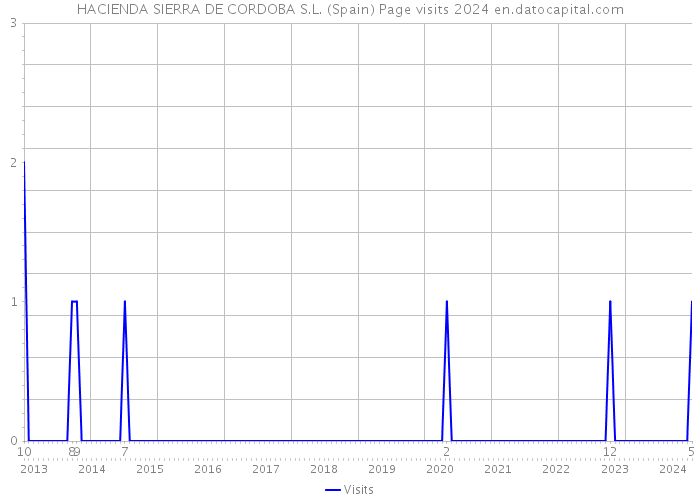 HACIENDA SIERRA DE CORDOBA S.L. (Spain) Page visits 2024 