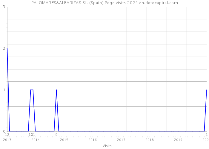 PALOMARES&ALBARIZAS SL. (Spain) Page visits 2024 