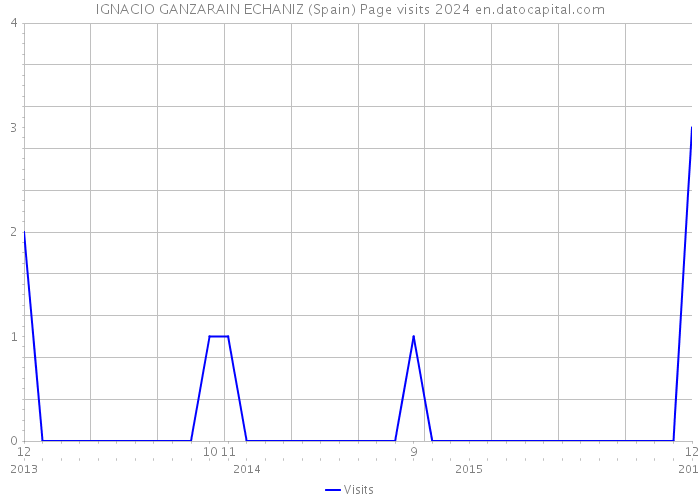 IGNACIO GANZARAIN ECHANIZ (Spain) Page visits 2024 