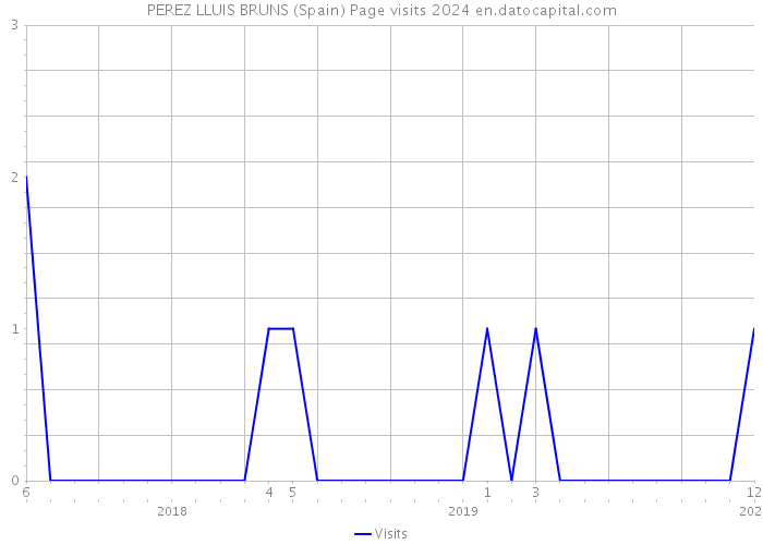 PEREZ LLUIS BRUNS (Spain) Page visits 2024 