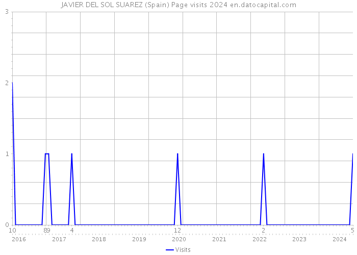 JAVIER DEL SOL SUAREZ (Spain) Page visits 2024 