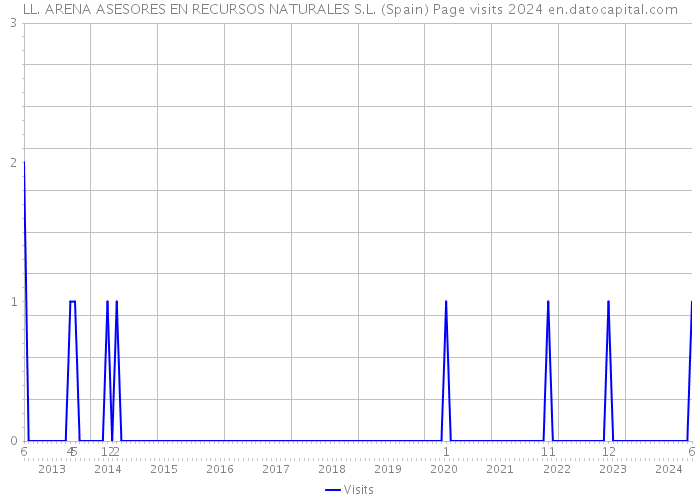 LL. ARENA ASESORES EN RECURSOS NATURALES S.L. (Spain) Page visits 2024 