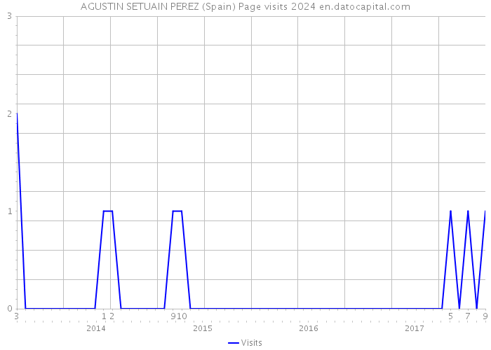 AGUSTIN SETUAIN PEREZ (Spain) Page visits 2024 