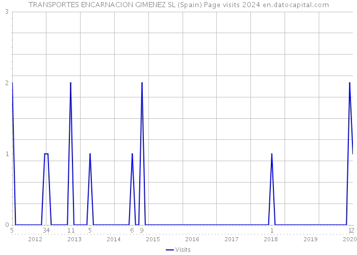 TRANSPORTES ENCARNACION GIMENEZ SL (Spain) Page visits 2024 