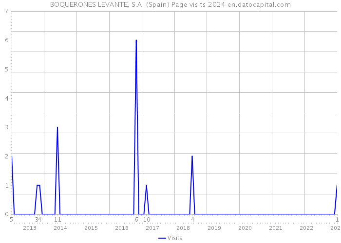 BOQUERONES LEVANTE, S.A. (Spain) Page visits 2024 