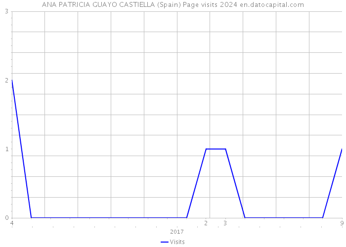 ANA PATRICIA GUAYO CASTIELLA (Spain) Page visits 2024 