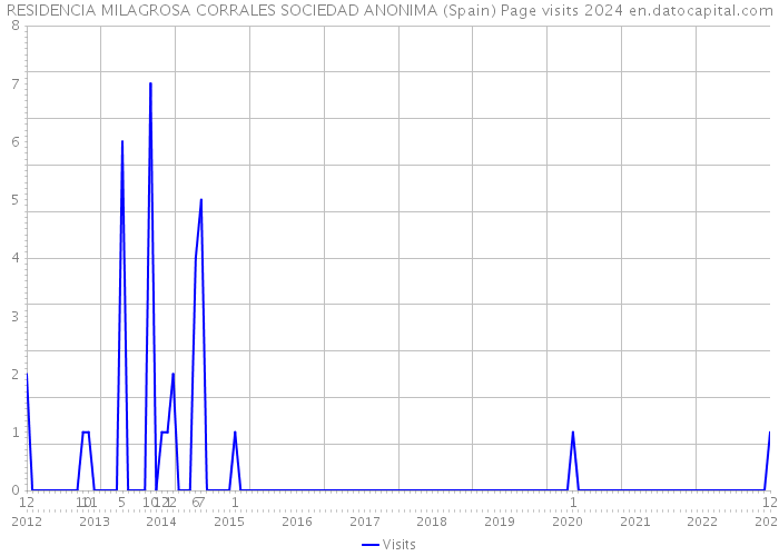 RESIDENCIA MILAGROSA CORRALES SOCIEDAD ANONIMA (Spain) Page visits 2024 