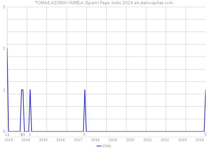 TOMAS AZORIN VARELA (Spain) Page visits 2024 