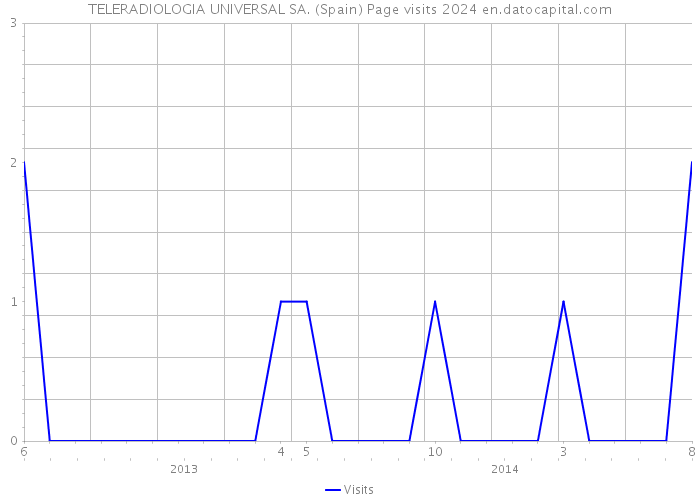 TELERADIOLOGIA UNIVERSAL SA. (Spain) Page visits 2024 