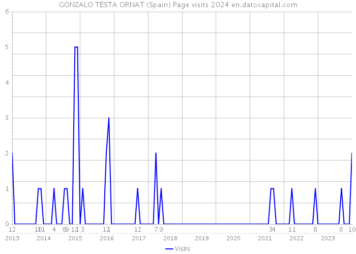GONZALO TESTA ORNAT (Spain) Page visits 2024 