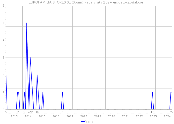 EUROFAMILIA STORES SL (Spain) Page visits 2024 