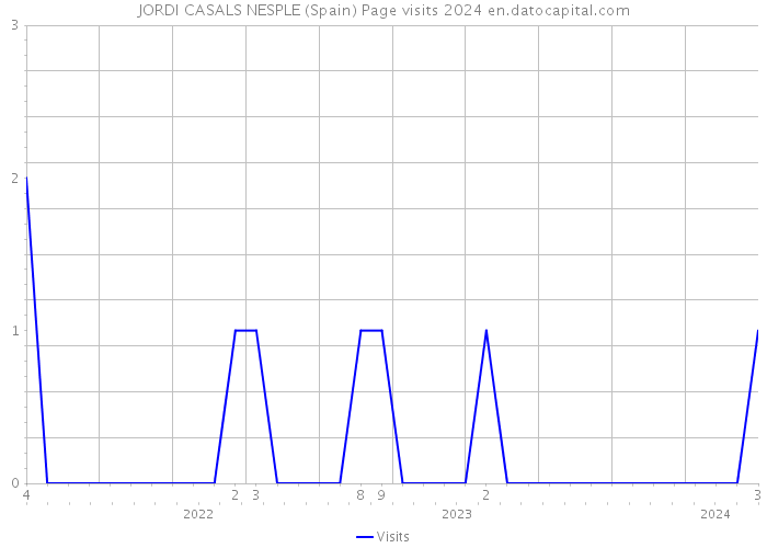 JORDI CASALS NESPLE (Spain) Page visits 2024 