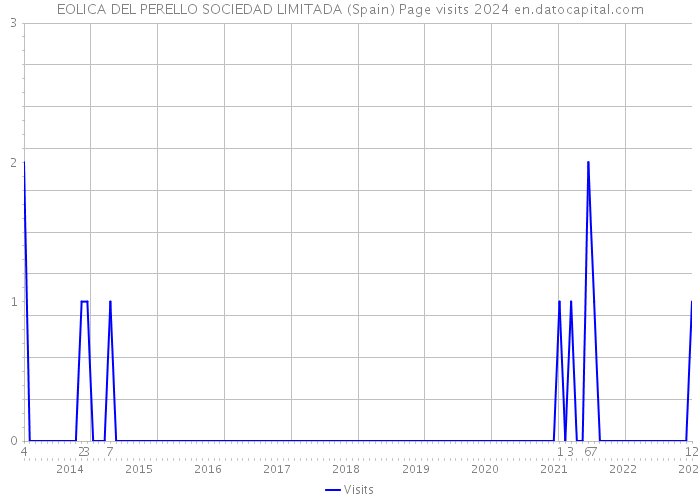 EOLICA DEL PERELLO SOCIEDAD LIMITADA (Spain) Page visits 2024 