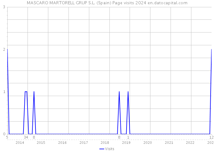 MASCARO MARTORELL GRUP S.L. (Spain) Page visits 2024 