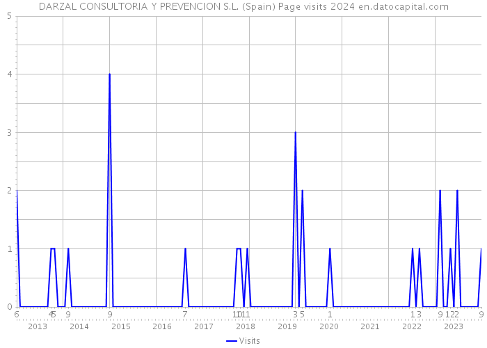 DARZAL CONSULTORIA Y PREVENCION S.L. (Spain) Page visits 2024 