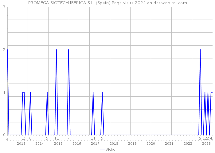 PROMEGA BIOTECH IBERICA S.L. (Spain) Page visits 2024 