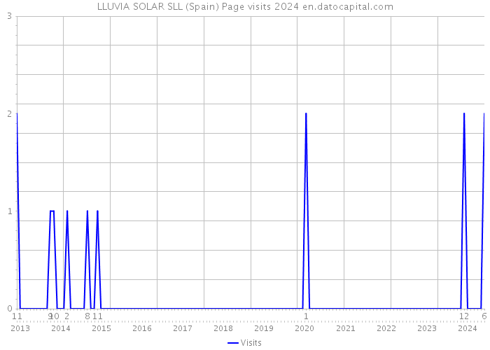 LLUVIA SOLAR SLL (Spain) Page visits 2024 