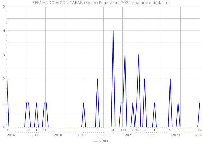 FERNANDO VIGON TABAR (Spain) Page visits 2024 