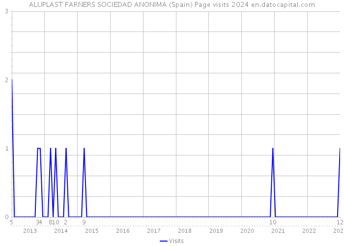 ALUPLAST FARNERS SOCIEDAD ANONIMA (Spain) Page visits 2024 