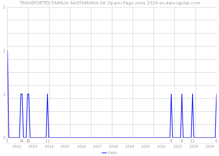 TRANSPORTES FAMILIA SANTAMARIA SA (Spain) Page visits 2024 