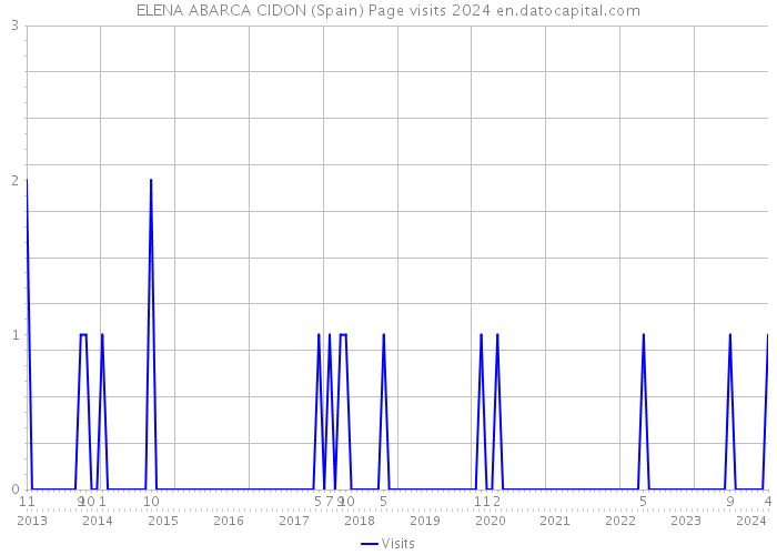 ELENA ABARCA CIDON (Spain) Page visits 2024 