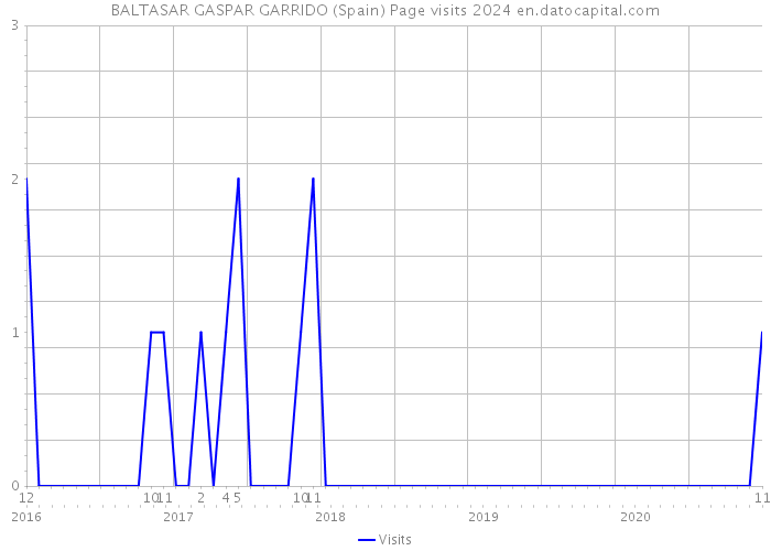 BALTASAR GASPAR GARRIDO (Spain) Page visits 2024 