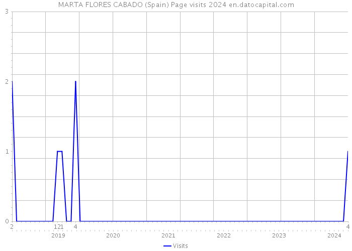 MARTA FLORES CABADO (Spain) Page visits 2024 