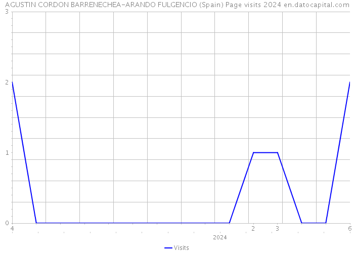 AGUSTIN CORDON BARRENECHEA-ARANDO FULGENCIO (Spain) Page visits 2024 