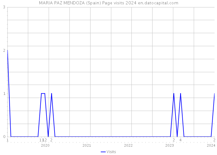 MARIA PAZ MENDOZA (Spain) Page visits 2024 