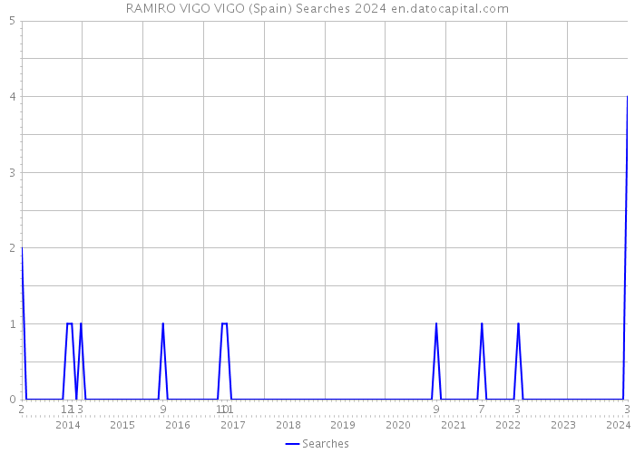 RAMIRO VIGO VIGO (Spain) Searches 2024 