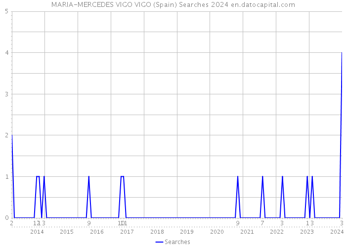 MARIA-MERCEDES VIGO VIGO (Spain) Searches 2024 