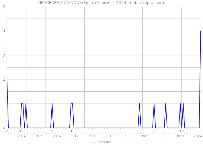 MERCEDES VIGO VIGO (Spain) Searches 2024 