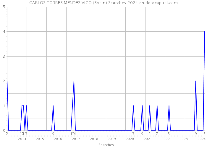 CARLOS TORRES MENDEZ VIGO (Spain) Searches 2024 