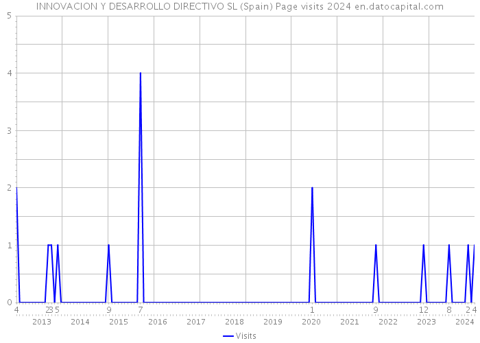 INNOVACION Y DESARROLLO DIRECTIVO SL (Spain) Page visits 2024 