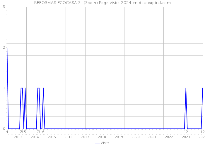 REFORMAS ECOCASA SL (Spain) Page visits 2024 