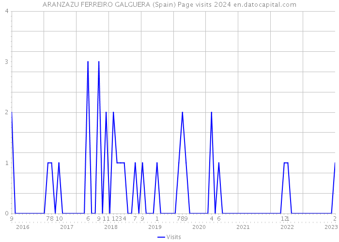 ARANZAZU FERREIRO GALGUERA (Spain) Page visits 2024 
