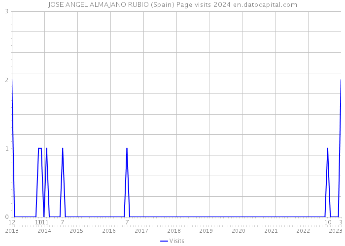 JOSE ANGEL ALMAJANO RUBIO (Spain) Page visits 2024 