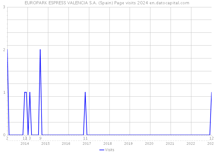 EUROPARK ESPRESS VALENCIA S.A. (Spain) Page visits 2024 