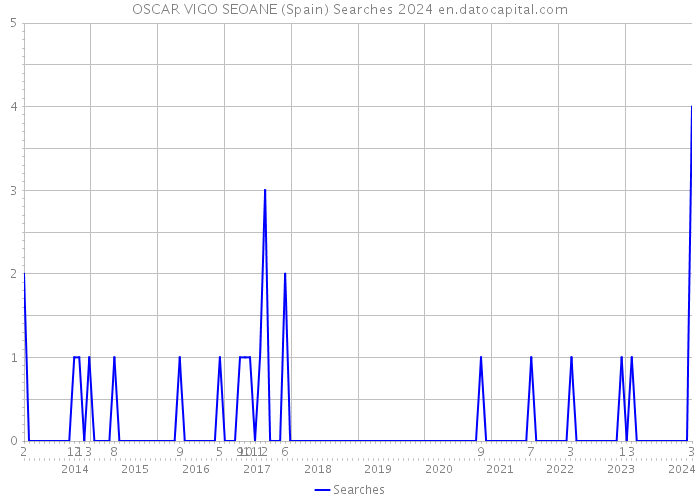 OSCAR VIGO SEOANE (Spain) Searches 2024 
