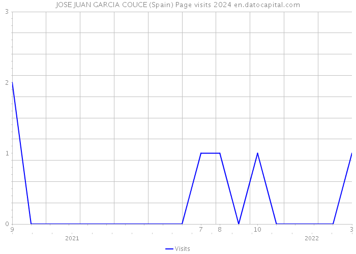 JOSE JUAN GARCIA COUCE (Spain) Page visits 2024 