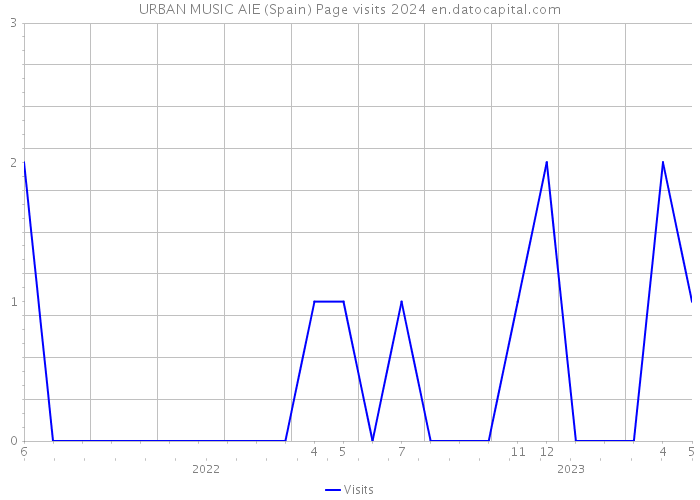 URBAN MUSIC AIE (Spain) Page visits 2024 