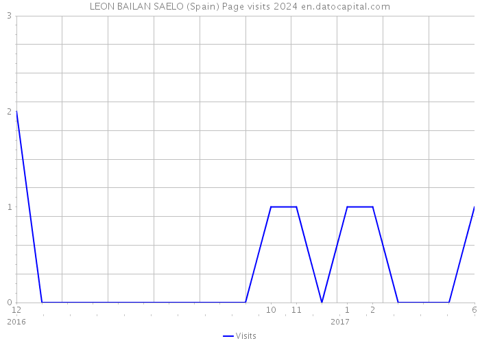 LEON BAILAN SAELO (Spain) Page visits 2024 