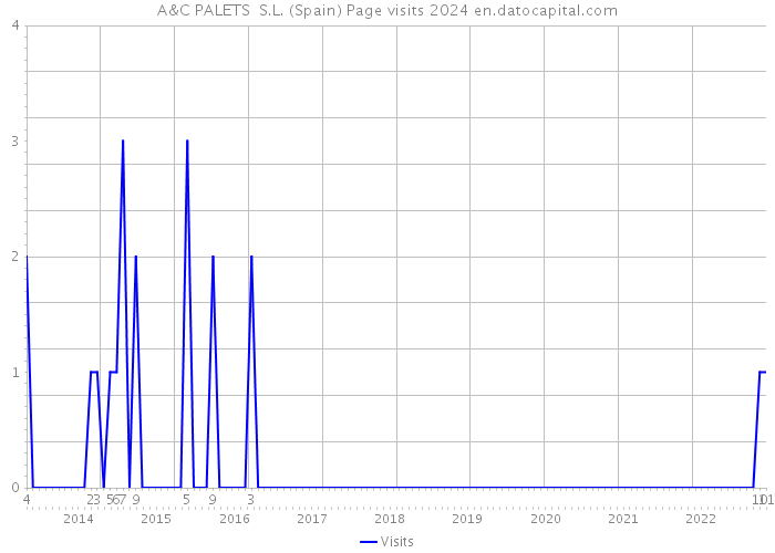 A&C PALETS S.L. (Spain) Page visits 2024 